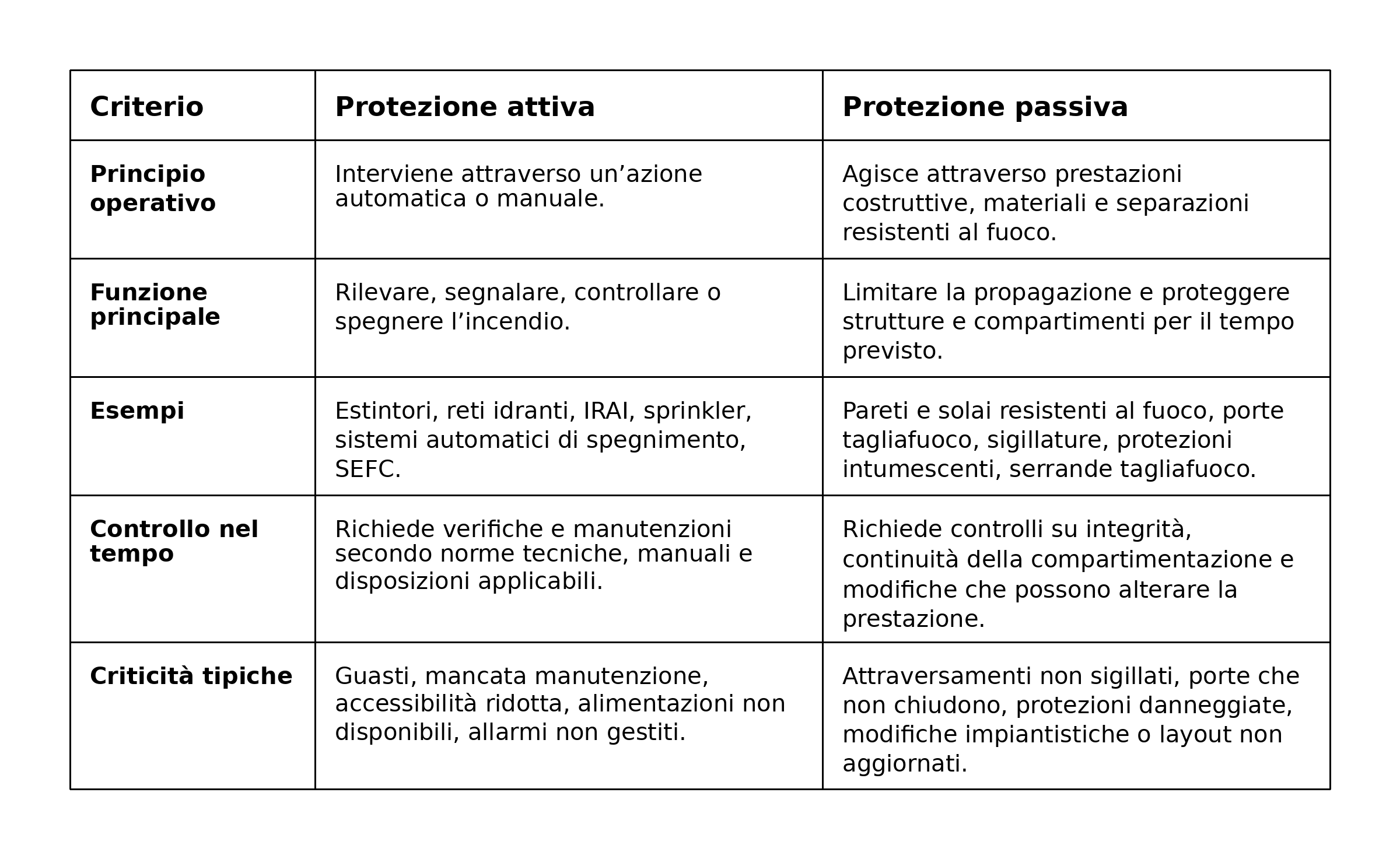 tabella protezione attiva passiva antincendio differenze