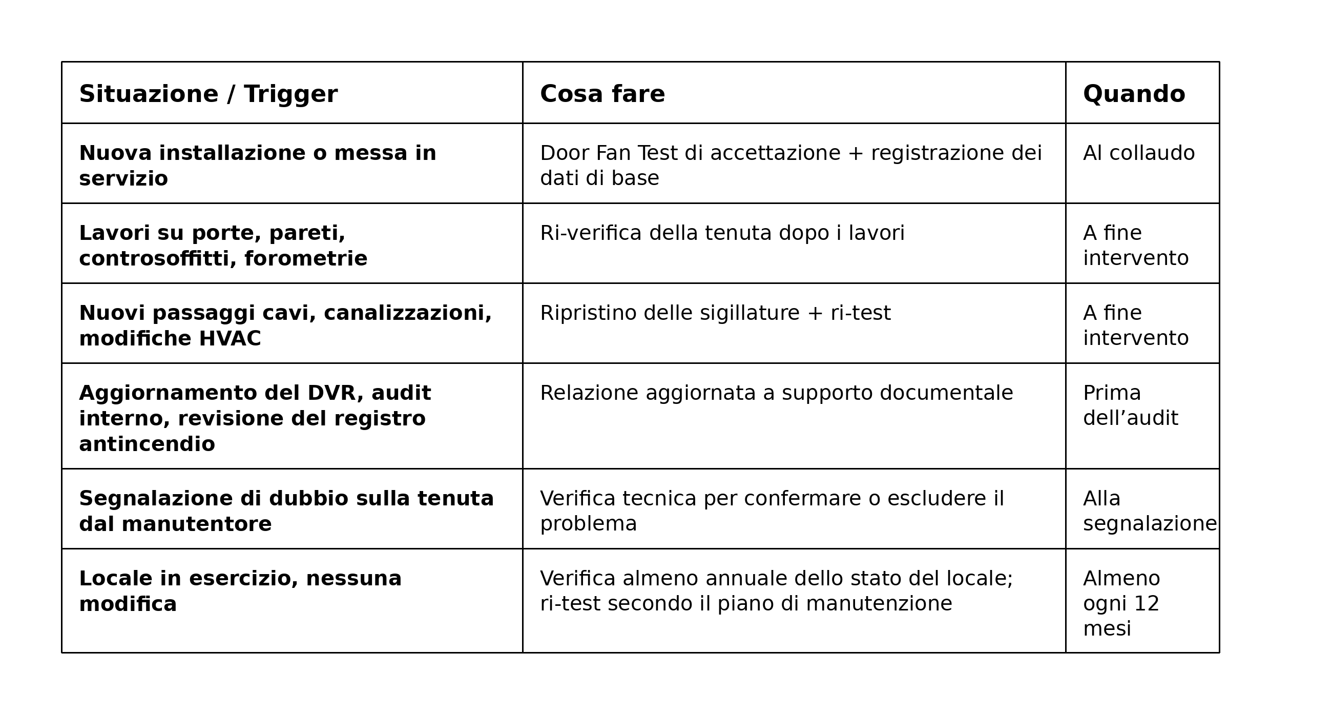 Door Fan Test quando intervenire e cosa fare